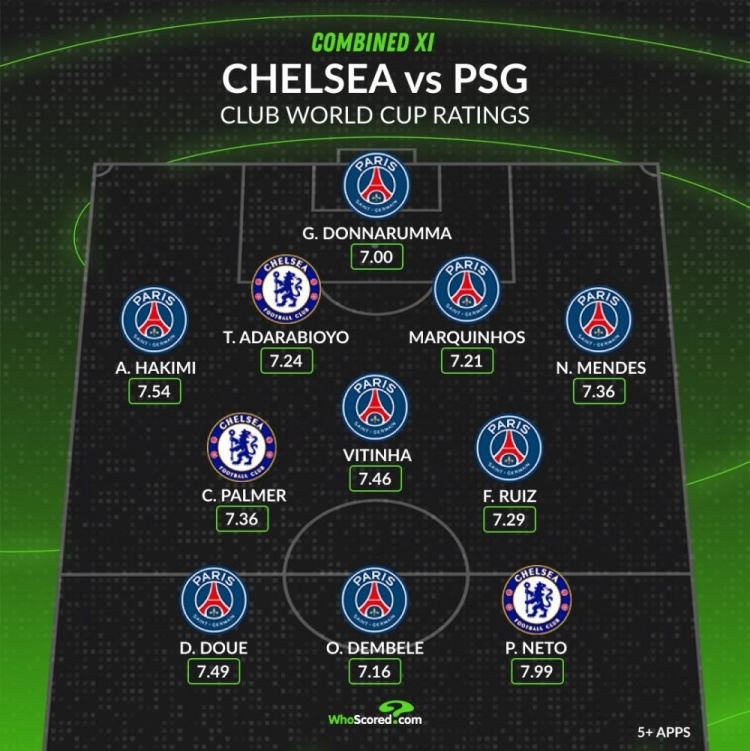 华体会官网-whoscored评世俱杯决赛最佳阵：阿什拉夫领衔巴黎8将，内托最高分