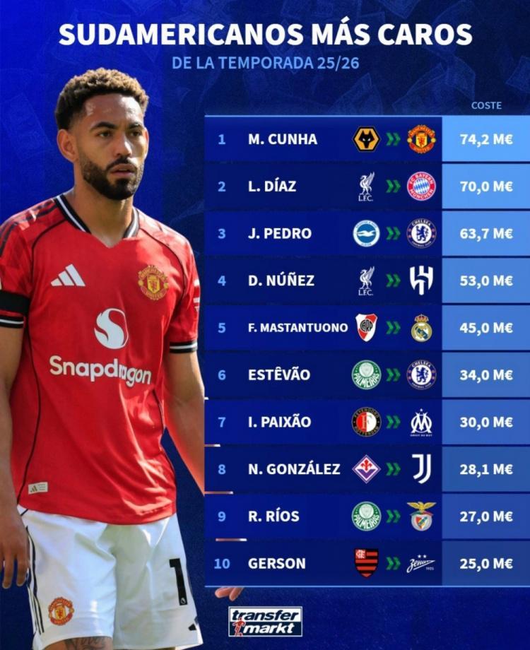 华体会官网下载-今年夏窗南美球员转会费榜：库尼亚7420万欧居首，迪亚斯次席